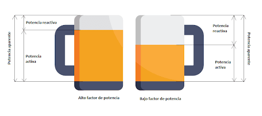 ¿Por qué es importante el factor de potencia en un generador