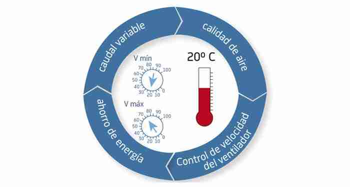 ¿Qué es un Control de flujo de aire?